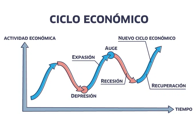 Gráfico del ciclo económico