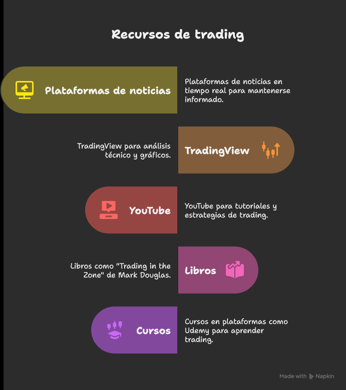 Recursos para aprender trading