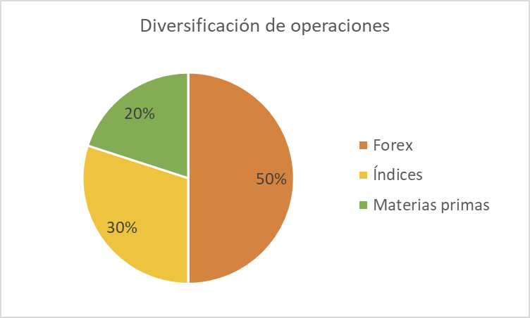 Diversificación de operaciones