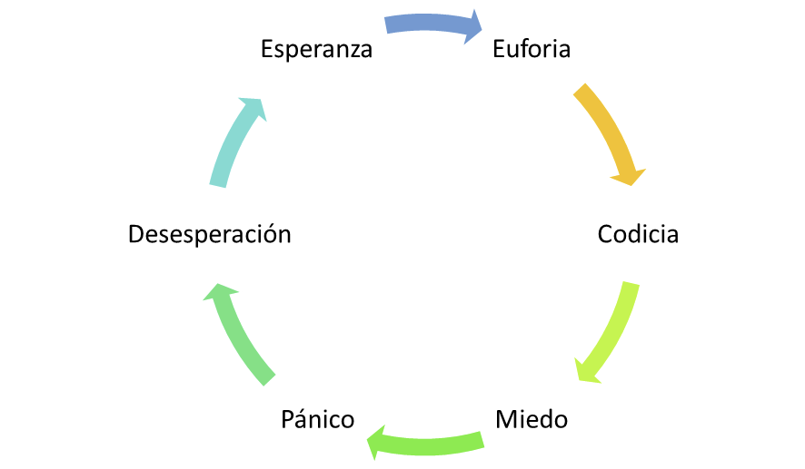 Ciclo emocional del trading