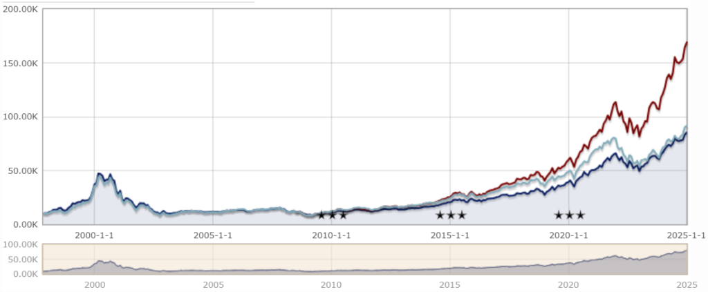 Gráfico que compara retornos absolutos vs relativos