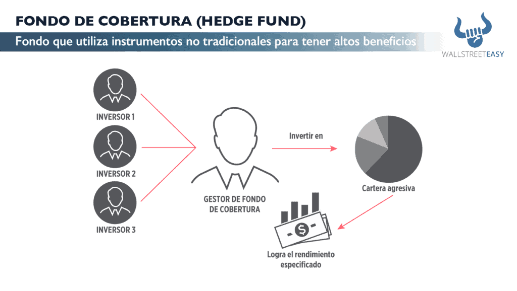 Fondo de cobertura (Hedge fund)