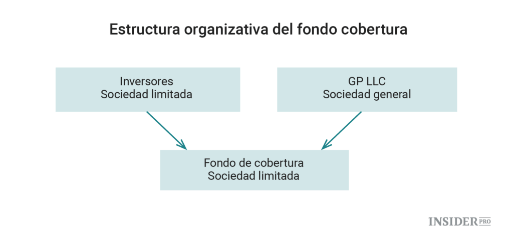 Estructura organizativa del fondo de cobertura
