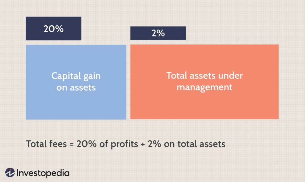 Estructura de comisiones 2 y 20