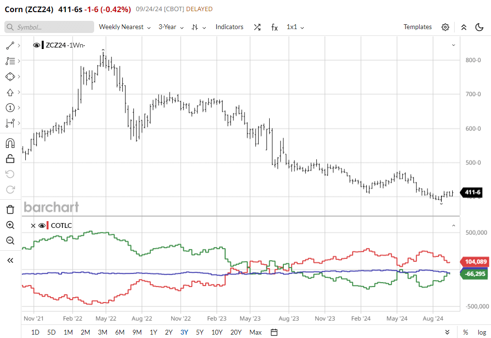 Commitment of Traders (COT) Chart - Barchart.com