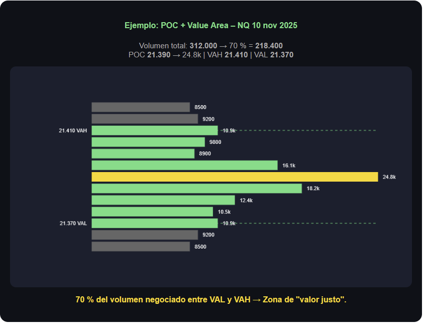 Ejemplo: POC + Value Area