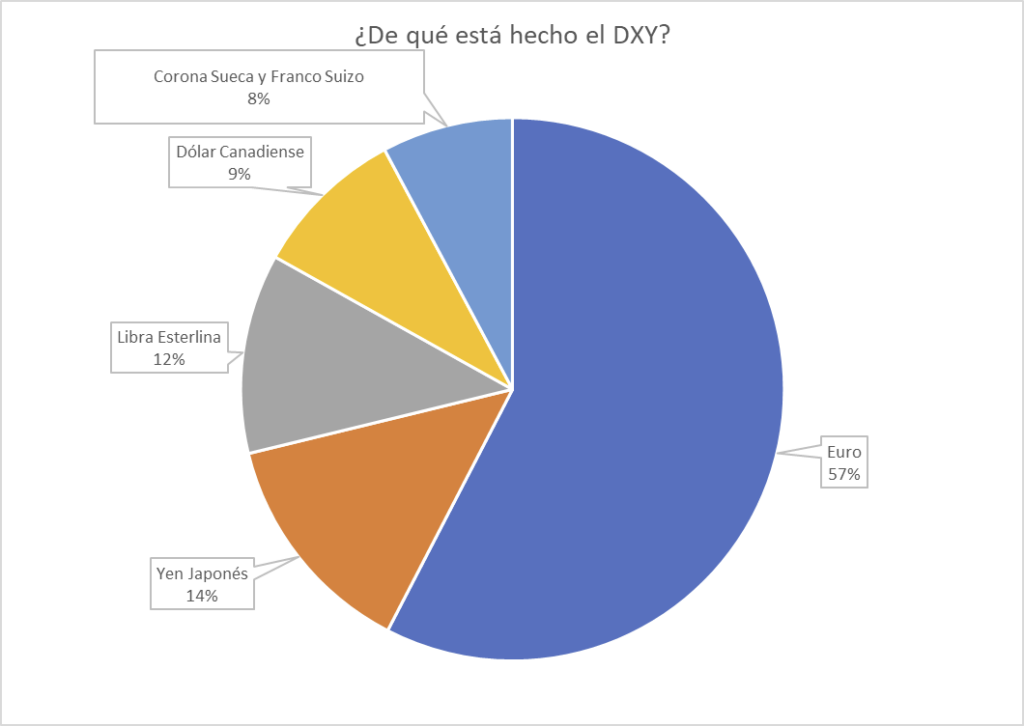 De qué está hecho el DXY