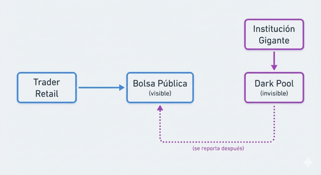 Dark pool - Flujo de órdenes