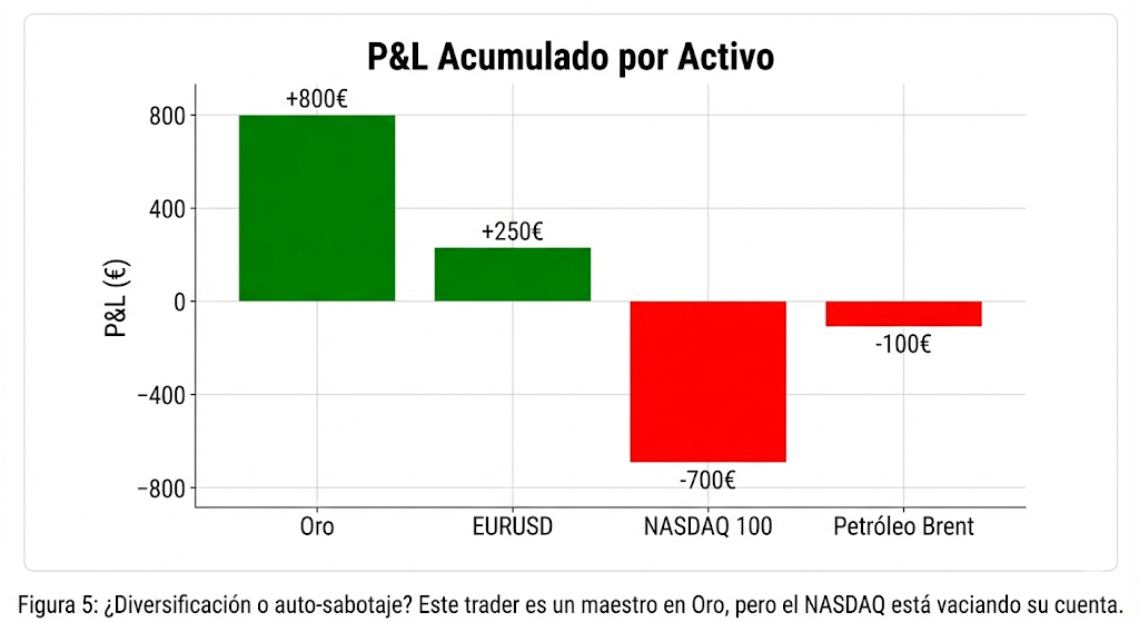 Gráfico de Barras "P&L por Activo"