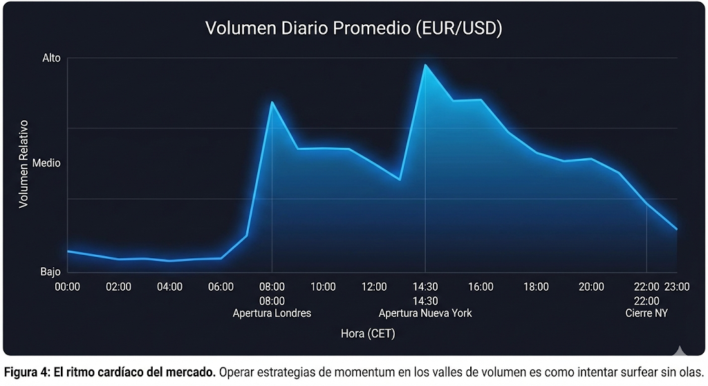Gráfico de volumen diario promedio