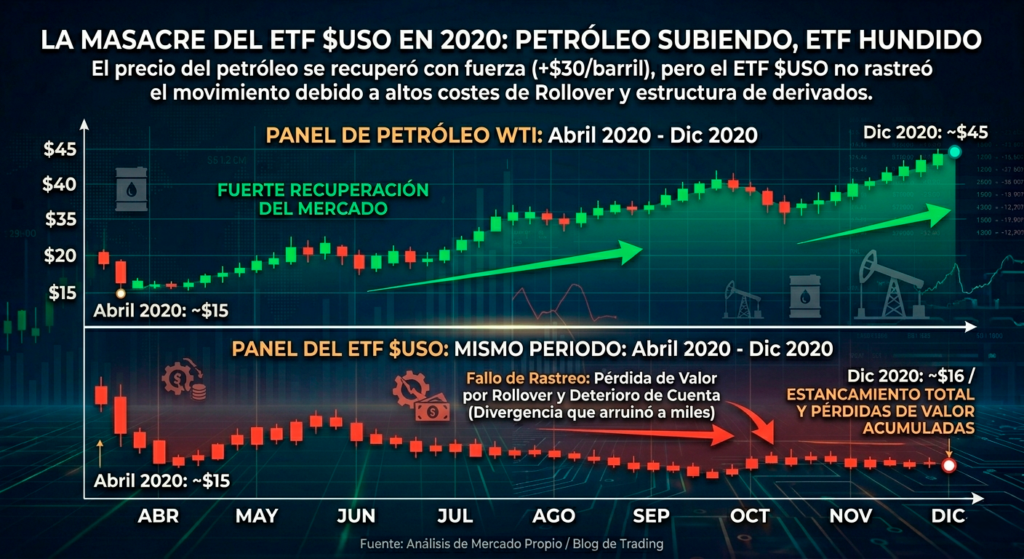 La masacre del ETF $USO