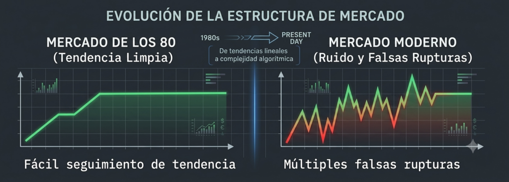 Evolución de la estructura de mercado